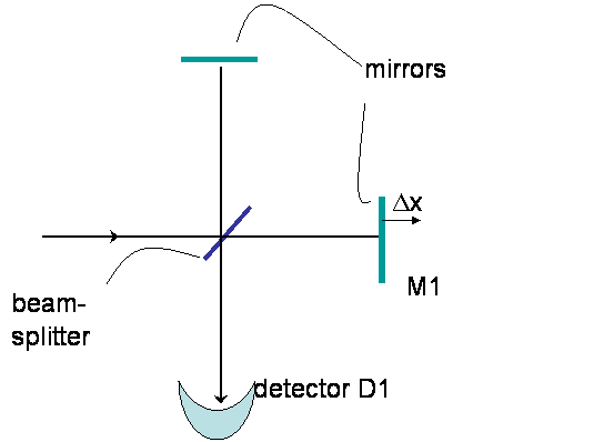 A Michelson interferometer consists of a 50/50 beam | Chegg.com